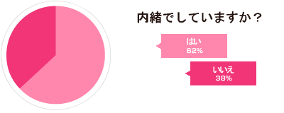 内緒でしていますか？
