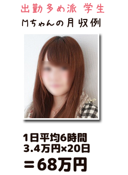 出勤多めは派　学生
Mちゃんの月収例
一日平均6時間
3.4万円×20日＝68万円